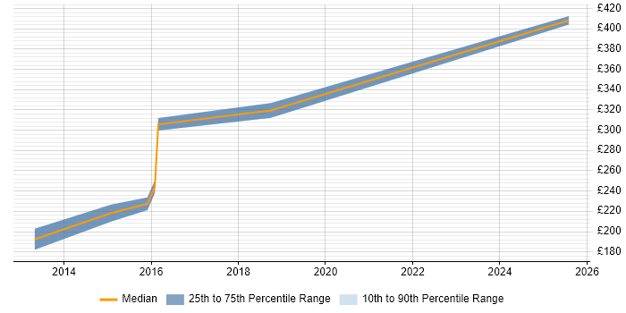 Contractor daily rate distribution trend for jobs in Cannock citing Cisco
