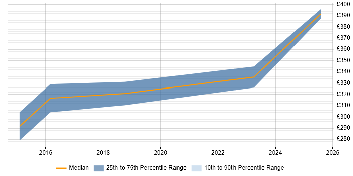 Contractor daily rate distribution trend for jobs in Cannock citing Firewall