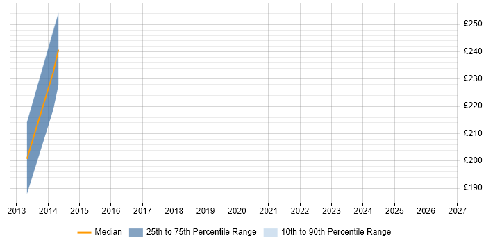 Contractor daily rate distribution trend for jobs in Cannock citing HP