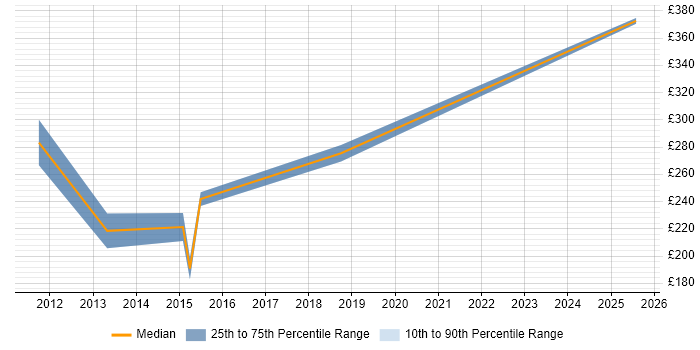 Contractor daily rate distribution trend for jobs in Cannock citing LAN