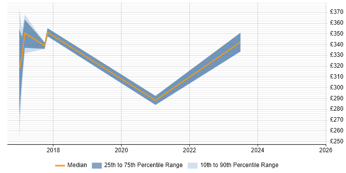 Contractor daily rate distribution trend for jobs in Cannock citing Microsoft 365 Contractor daily rate distribution trend for jobs in Cannock citing Microsoft 365