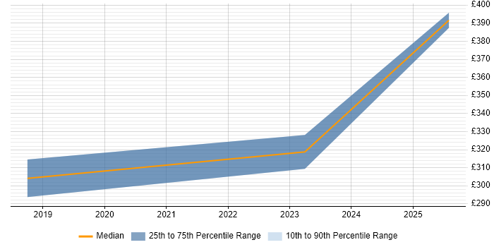 Contractor daily rate distribution trend for Network Engineer job vacancies in Cannock