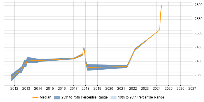 Contractor daily rate distribution trend for Project Manager job vacancies in Cannock