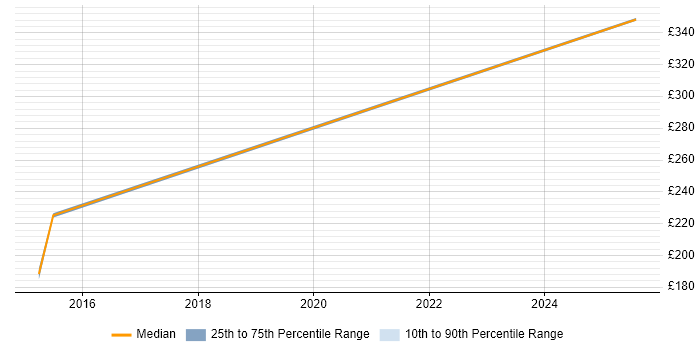 Contractor daily rate distribution trend for jobs in Cannock citing TCP/IP
