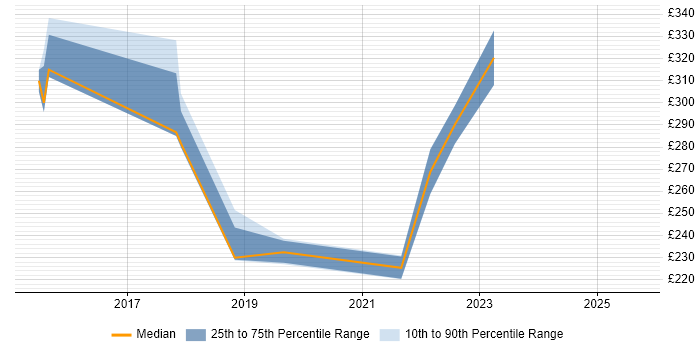 Contractor daily rate distribution trend for jobs in Staffordshire citing Case Management