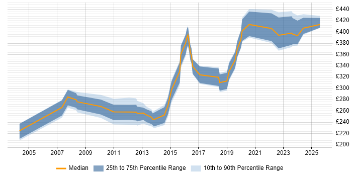 Contractor daily rate distribution trend for jobs in Staffordshire citing CCNA Contractor daily rate distribution trend for jobs in Staffordshire citing CCNA