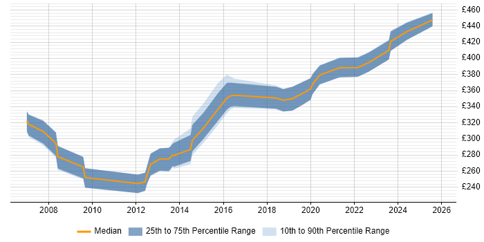 Contractor daily rate distribution trend for jobs in Staffordshire citing CCNP