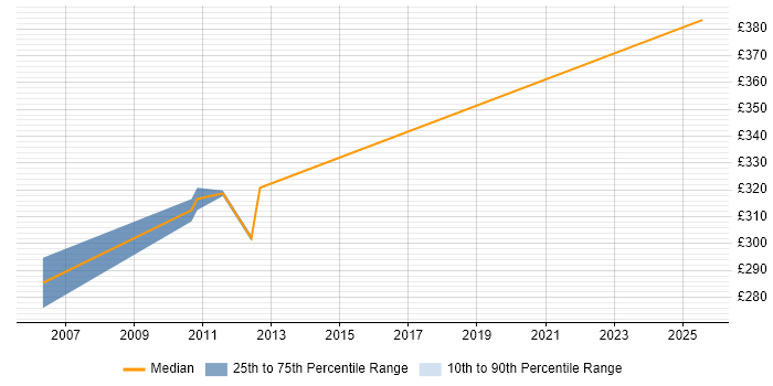 Contractor daily rate distribution trend for jobs in Staffordshire citing CCSA Contractor daily rate distribution trend for jobs in Staffordshire citing CCSA