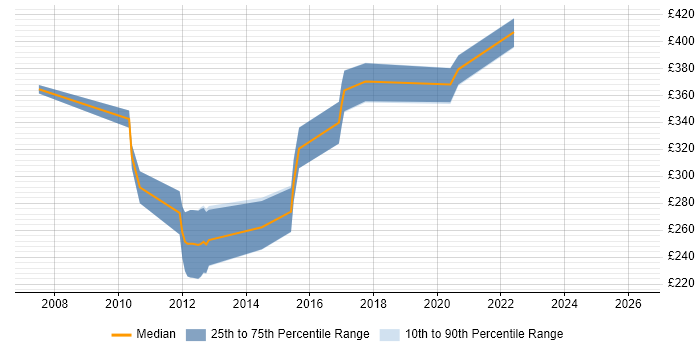 Contractor daily rate distribution trend for Change Analyst job vacancies in Staffordshire