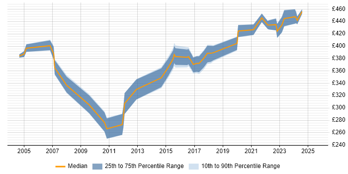 Contractor daily rate distribution trend for Change Manager job vacancies in Staffordshire