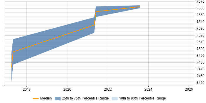 Contractor daily rate distribution trend for jobs in Staffordshire citing CISA