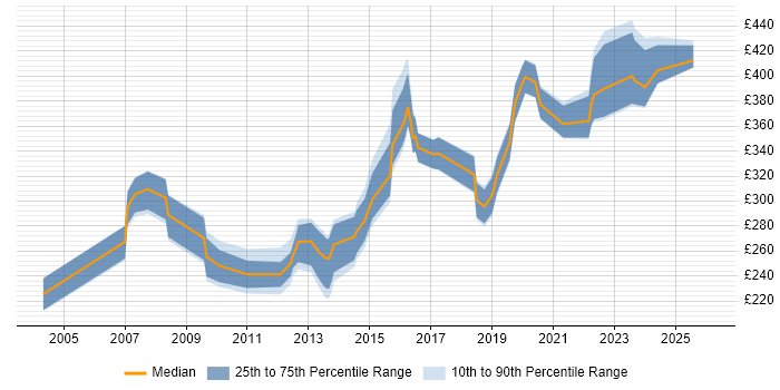 Contractor daily rate distribution trend for jobs in Staffordshire citing Cisco Certification
