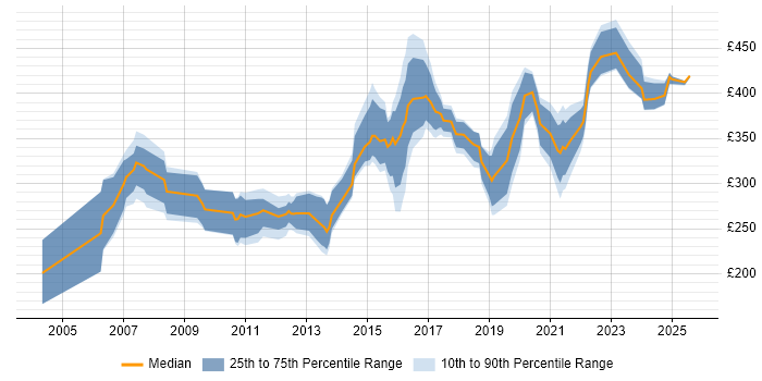 Contractor daily rate distribution trend for jobs in Staffordshire citing Cisco
