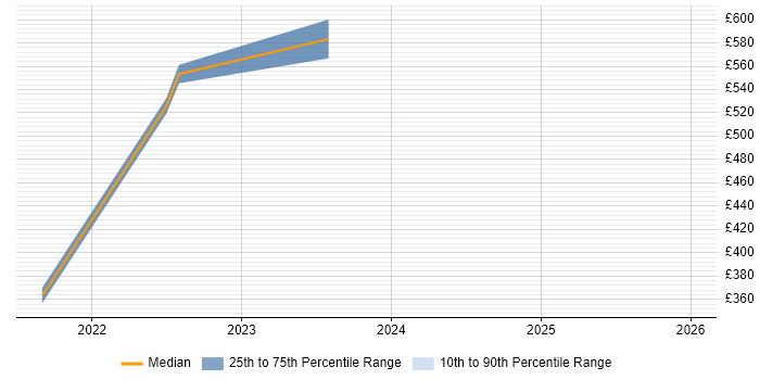 Contractor daily rate distribution trend for Cloud Engineer job vacancies in Staffordshire
