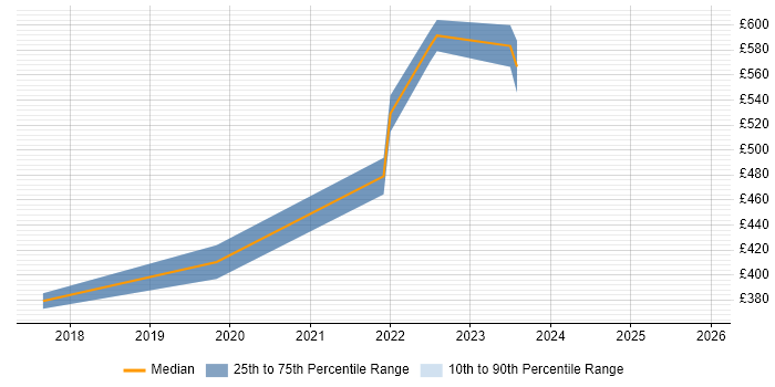 Contractor daily rate distribution trend for jobs in Staffordshire citing Cloud Security