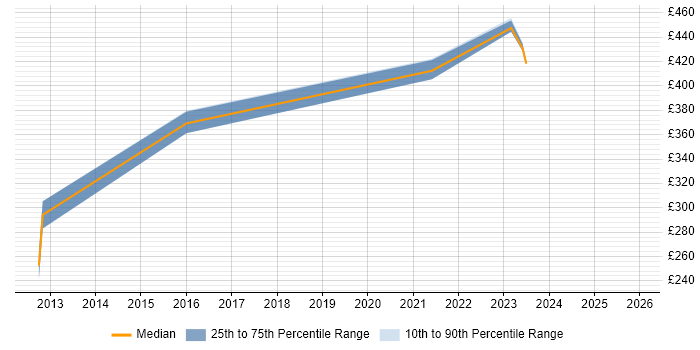 Contractor daily rate distribution trend for jobs in Staffordshire citing CMDB