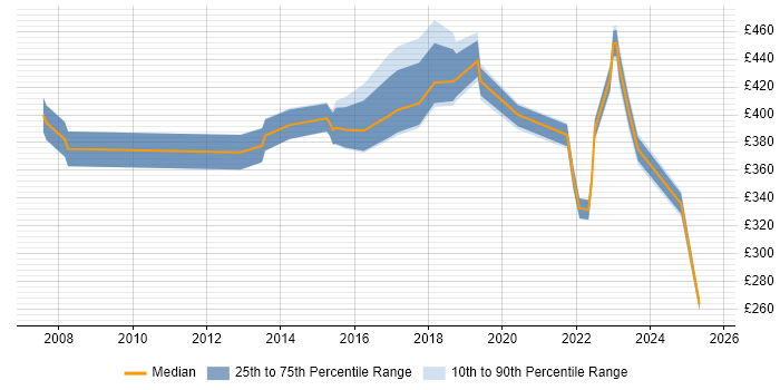 Contractor daily rate distribution trend for jobs in Staffordshire citing Coaching