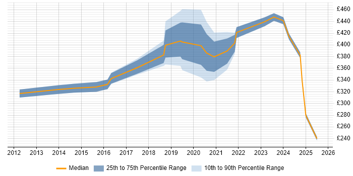 Contractor daily rate distribution trend for jobs in Staffordshire citing Collaborative Working