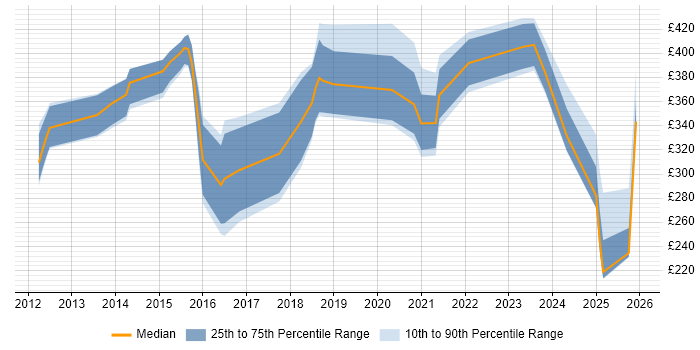 Contractor daily rate distribution trend for jobs in Staffordshire citing Computer Science
