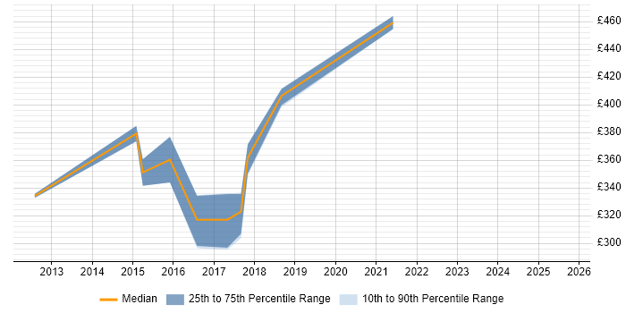 Contractor daily rate distribution trend for jobs in Staffordshire citing Conflict Resolution