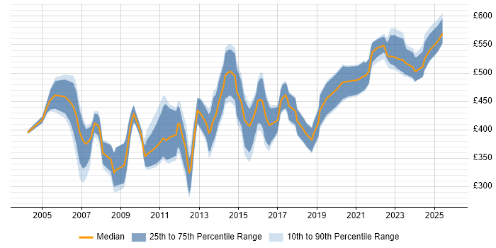 Contractor daily rate distribution trend for Consultant job vacancies in Staffordshire