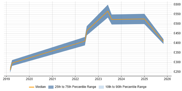 Contractor daily rate distribution trend for jobs in Staffordshire citing Containerisation