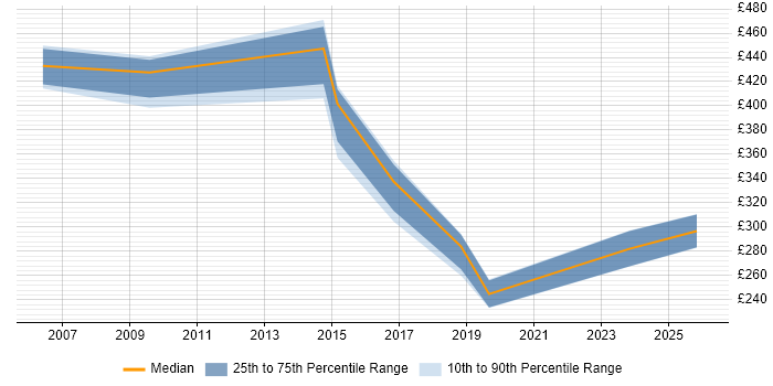 Contractor daily rate distribution trend for jobs in Staffordshire citing Contract Management