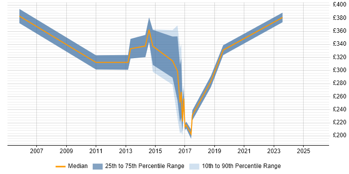 Contractor daily rate distribution trend for CRM Analyst job vacancies in Staffordshire