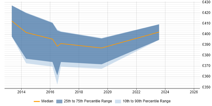 Contractor daily rate distribution trend for CRM Business Analyst job vacancies in Staffordshire