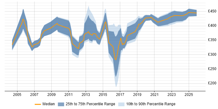Contractor daily rate distribution trend for jobs in Staffordshire citing CRM