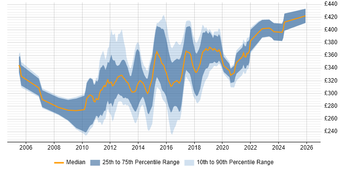 Contractor daily rate distribution trend for jobs in Staffordshire citing C#