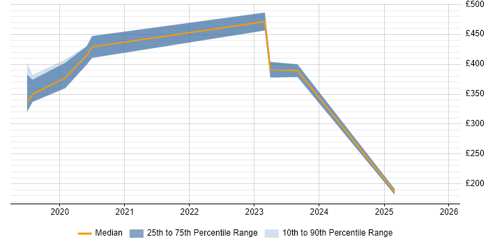 Contractor daily rate distribution trend for jobs in Staffordshire citing Customer-Centricity