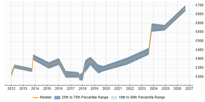 Contractor daily rate distribution trend for jobs in Staffordshire citing Customer Requirements