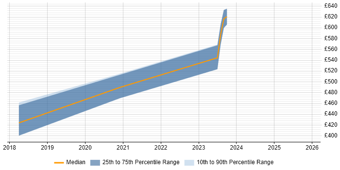 Contractor daily rate distribution trend for jobs in Staffordshire citing Cyber Essentials