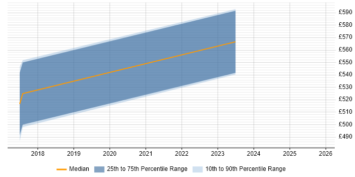 Contractor daily rate distribution trend for Cybersecurity Consultant job vacancies in Staffordshire
