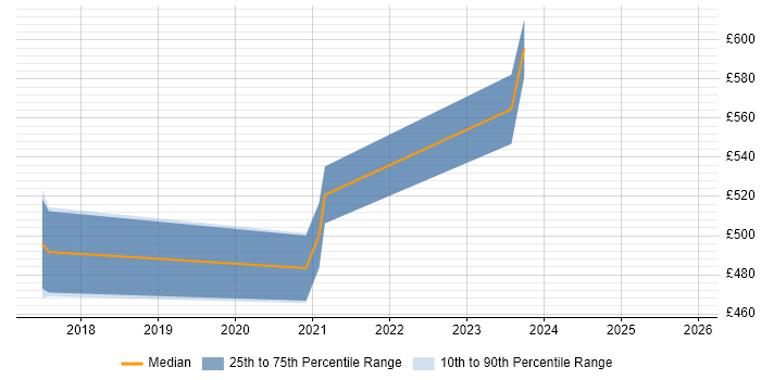 Contractor daily rate distribution trend for Cybersecurity Manager job vacancies in Staffordshire