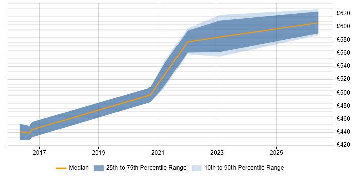 Contractor daily rate distribution trend for jobs in Staffordshire citing Data Architecture