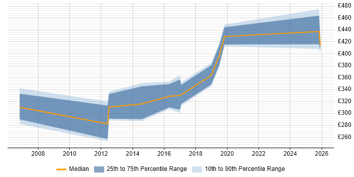 Contractor daily rate distribution trend for jobs in Staffordshire citing Data Cleansing