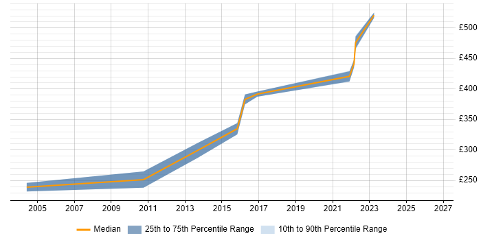 Contractor daily rate distribution trend for Data Manager job vacancies in Staffordshire