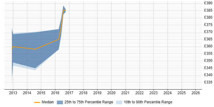 Contractor daily rate distribution trend for Data Migration Analyst job vacancies in Staffordshire