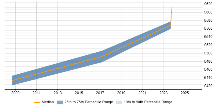Contractor daily rate distribution trend for Data Migration Lead job vacancies in Staffordshire