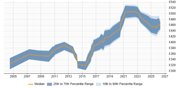 Contractor daily rate distribution trend for jobs in Staffordshire citing Data Modelling
