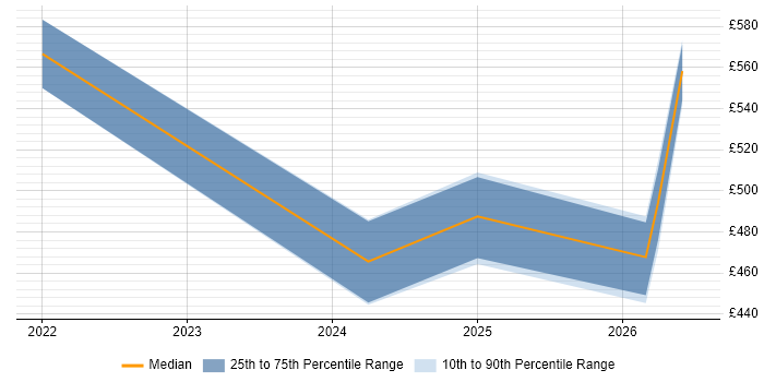 Contractor daily rate distribution trend for jobs in Staffordshire citing Data Pipeline