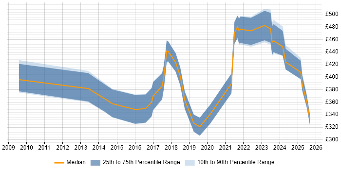 Contractor daily rate distribution trend for jobs in Staffordshire citing Data Protection
