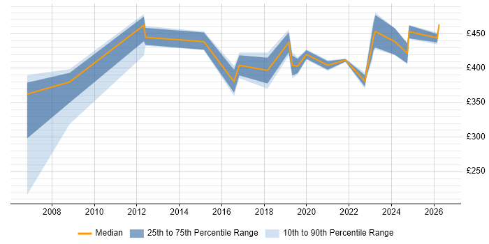 Contractor daily rate distribution trend for jobs in Staffordshire citing Data Quality