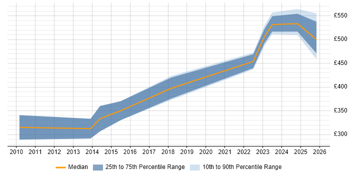 Contractor daily rate distribution trend for jobs in Staffordshire citing Data Structures