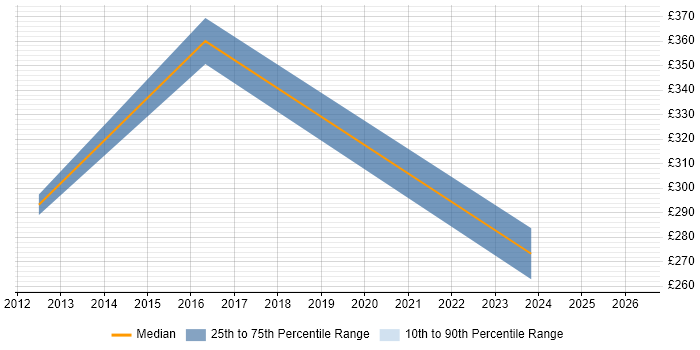 Contractor daily rate distribution trend for jobs in Staffordshire citing Data Validation