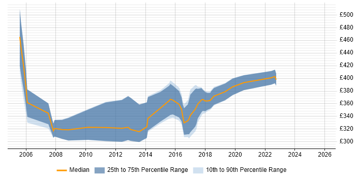 Contractor daily rate distribution trend for DBA job vacancies in Staffordshire