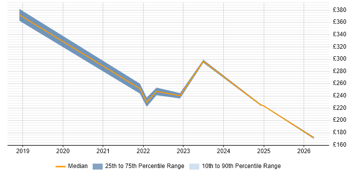 Contractor daily rate distribution trend for jobs in Staffordshire citing DBS Check