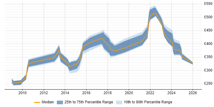 Contractor daily rate distribution trend for jobs in Staffordshire citing Decision-Making